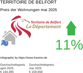 durchschnittlicher Immobilienpreis in der Region Territoire de Belfort Mai 2025