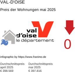 durchschnittlicher Immobilienpreis in der Region Val-d'Oise Mai 2025