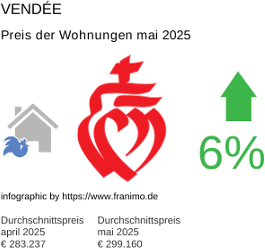 durchschnittlicher Immobilienpreis in der Region Vendée Mai 2025