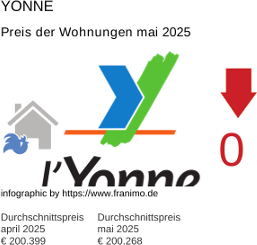 durchschnittlicher Immobilienpreis in der Region Yonne Mai 2025