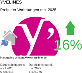 durchschnittlicher Immobilienpreis in der Region Yvelines Mai 2025