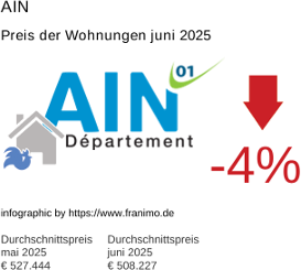 durchschnittlicher Immobilienpreis in der Region Ain Juni 2025