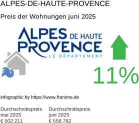 durchschnittlicher Immobilienpreis in der Region Alpes-de-Haute-Provence Juni 2025