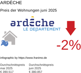 durchschnittlicher Immobilienpreis in der Region Ardèche Juni 2025