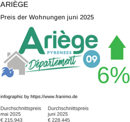 durchschnittlicher Immobilienpreis in der Region Ariège Juni 2025