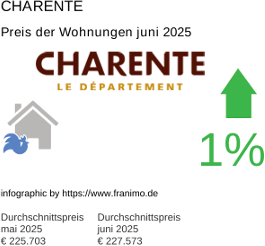 durchschnittlicher Immobilienpreis in der Region Charente Juni 2025