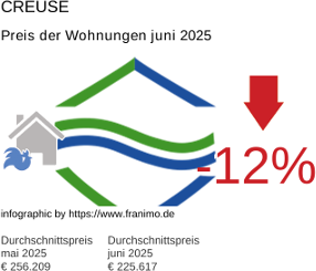 durchschnittlicher Immobilienpreis in der Region Creuse Juni 2025