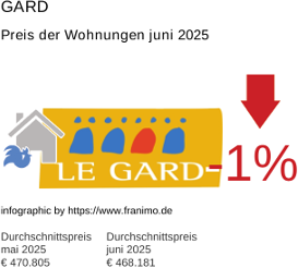 durchschnittlicher Immobilienpreis in der Region Gard Juni 2025