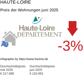 durchschnittlicher Immobilienpreis in der Region Haute-Loire Juni 2025