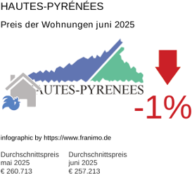 durchschnittlicher Immobilienpreis in der Region Hautes-Pyrénées Juni 2025