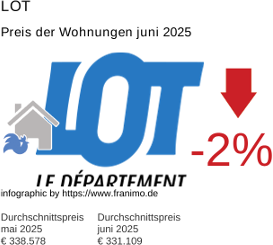 durchschnittlicher Immobilienpreis in der Region Lot Juni 2025