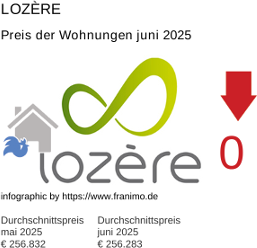 durchschnittlicher Immobilienpreis in der Region Lozère Juni 2025