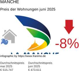 durchschnittlicher Immobilienpreis in der Region Manche Juni 2025