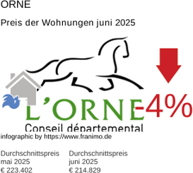 durchschnittlicher Immobilienpreis in der Region Orne Juni 2025