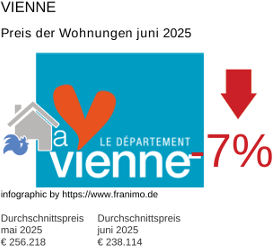 durchschnittlicher Immobilienpreis in der Region Vienne Juni 2025