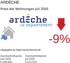 durchschnittlicher Immobilienpreis in der Region Ardèche Juli 2025