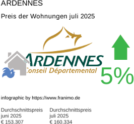 durchschnittlicher Immobilienpreis in der Region Ardennes Juli 2025