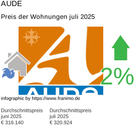 durchschnittlicher Immobilienpreis in der Region Aude Juli 2025