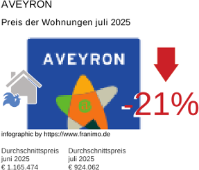 durchschnittlicher Immobilienpreis in der Region Aveyron Juli 2025