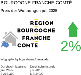 durchschnittlicher Immobilienpreis in der Region Bourgogne-Franche-Comté Juli 2025