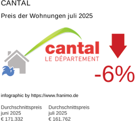 durchschnittlicher Immobilienpreis in der Region Cantal Juli 2025