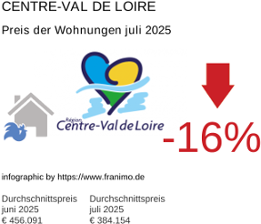 durchschnittlicher Immobilienpreis in der Region Centre-Val de Loire Juli 2025