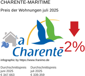durchschnittlicher Immobilienpreis in der Region Charente-Maritime Juli 2025