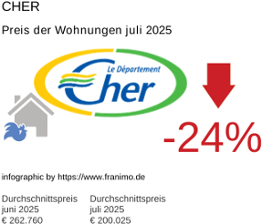 durchschnittlicher Immobilienpreis in der Region Cher Juli 2025