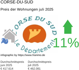 durchschnittlicher Immobilienpreis in der Region Corse-du-Sud Juli 2025