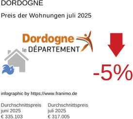 durchschnittlicher Immobilienpreis in der Region Dordogne Juli 2025