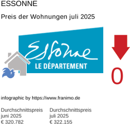 durchschnittlicher Immobilienpreis in der Region Essonne Juli 2025