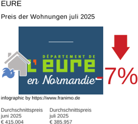 durchschnittlicher Immobilienpreis in der Region Eure Juli 2025