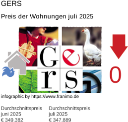 durchschnittlicher Immobilienpreis in der Region Gers Juli 2025