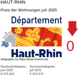 durchschnittlicher Immobilienpreis in der Region Haut-Rhin Juli 2025