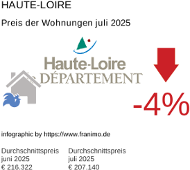 durchschnittlicher Immobilienpreis in der Region Haute-Loire Juli 2025