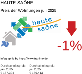 durchschnittlicher Immobilienpreis in der Region Haute-Saône Juli 2025
