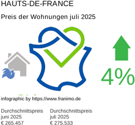 durchschnittlicher Immobilienpreis in der Region Hauts-de-France Juli 2025