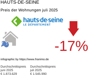 durchschnittlicher Immobilienpreis in der Region Hauts-de-Seine Juli 2025