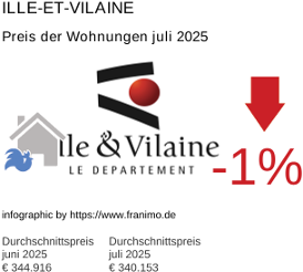 durchschnittlicher Immobilienpreis in der Region Ille-et-Vilaine Juli 2025