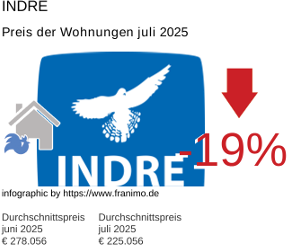 durchschnittlicher Immobilienpreis in der Region Indre Juli 2025
