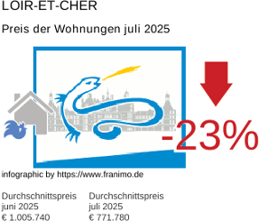 durchschnittlicher Immobilienpreis in der Region Loir-et-Cher Juli 2025