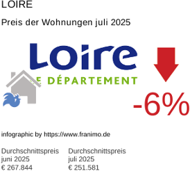 durchschnittlicher Immobilienpreis in der Region Loire Juli 2025