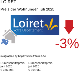 durchschnittlicher Immobilienpreis in der Region Loiret Juli 2025