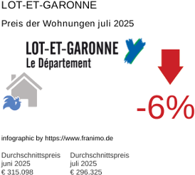 durchschnittlicher Immobilienpreis in der Region Lot-et-Garonne Juli 2025