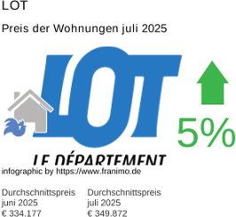 durchschnittlicher Immobilienpreis in der Region Lot Juli 2025