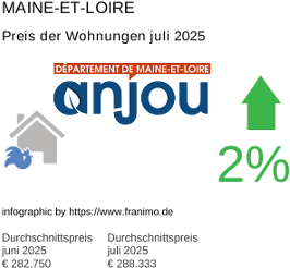 durchschnittlicher Immobilienpreis in der Region Maine-et-Loire Juli 2025
