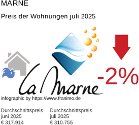 durchschnittlicher Immobilienpreis in der Region Marne Juli 2025