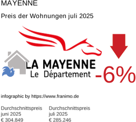 durchschnittlicher Immobilienpreis in der Region Mayenne Juli 2025
