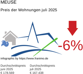 durchschnittlicher Immobilienpreis in der Region Meuse Juli 2025