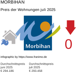 durchschnittlicher Immobilienpreis in der Region Morbihan Juli 2025